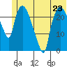 Fire Island tide chart for Sunday, June 23, 2024