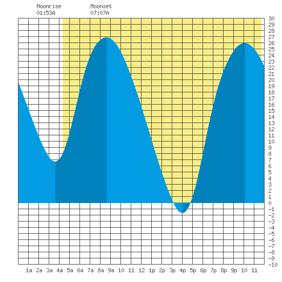 Fire Island tide chart for Monday, June 24, 2024