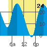 Fire Island tide chart for Monday, June 24, 2024