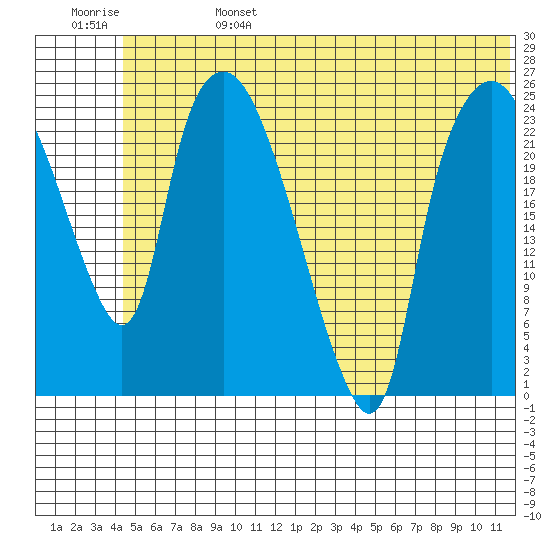 Fire Island tide chart for Tuesday, June 25, 2024