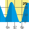 Fire Island tide chart for Tuesday, June 25, 2024