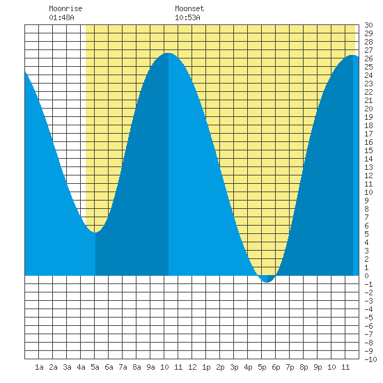 Fire Island tide chart for Wednesday, June 26, 2024