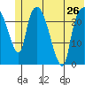 Fire Island tide chart for Wednesday, June 26, 2024