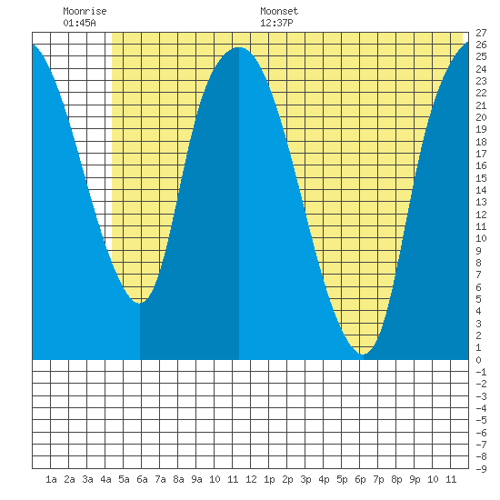 Fire Island tide chart for Thursday, June 27, 2024