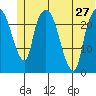 Fire Island tide chart for Thursday, June 27, 2024