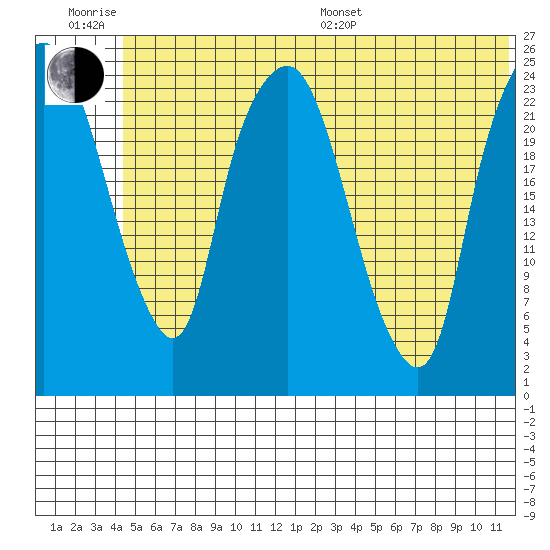 Fire Island tide chart for Friday, June 28, 2024