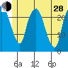 Fire Island tide chart for Friday, June 28, 2024