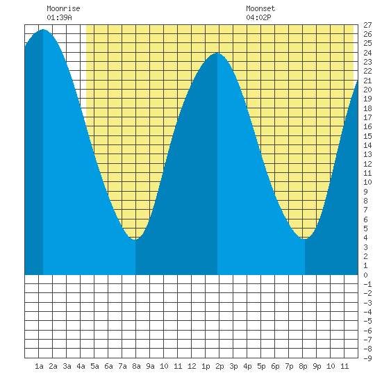 Fire Island tide chart for Saturday, June 29, 2024