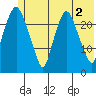 Fire Island tide chart for Sunday, June 2, 2024