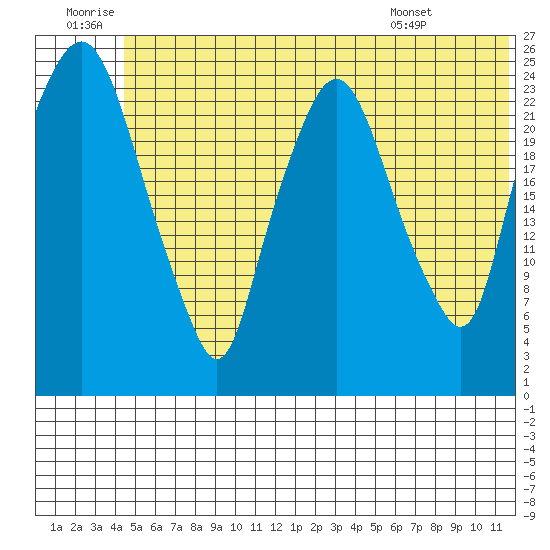 Fire Island tide chart for Sunday, June 30, 2024