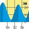 Fire Island tide chart for Sunday, June 30, 2024