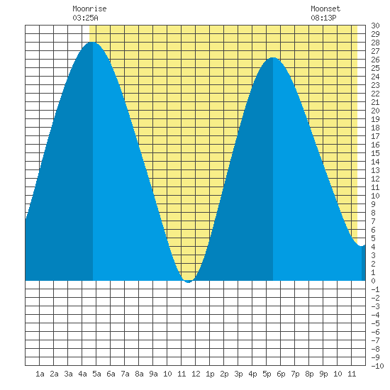 Fire Island tide chart for Monday, June 3, 2024