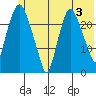 Fire Island tide chart for Monday, June 3, 2024