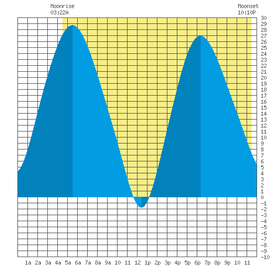 Fire Island tide chart for Tuesday, June 4, 2024
