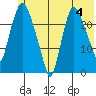 Fire Island tide chart for Tuesday, June 4, 2024