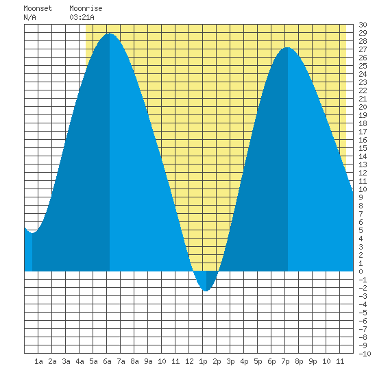 Fire Island tide chart for Wednesday, June 5, 2024