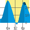 Fire Island tide chart for Wednesday, June 5, 2024