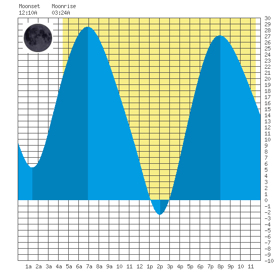 Fire Island tide chart for Thursday, June 6, 2024