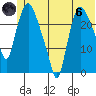 Fire Island tide chart for Thursday, June 6, 2024