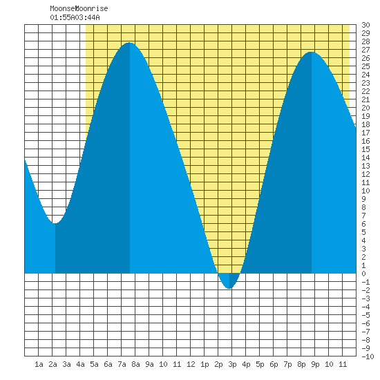 Fire Island tide chart for Friday, June 7, 2024