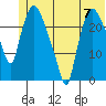 Fire Island tide chart for Friday, June 7, 2024
