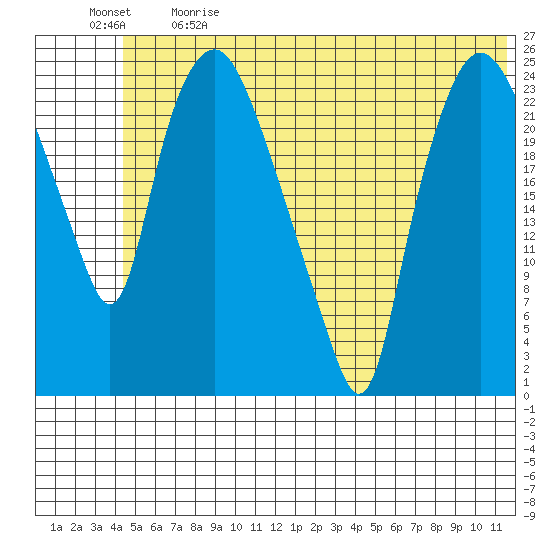 Fire Island tide chart for Sunday, June 9, 2024