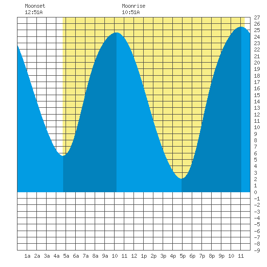 Fire Island tide chart for Wednesday, July 10, 2024