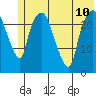 Fire Island tide chart for Wednesday, July 10, 2024
