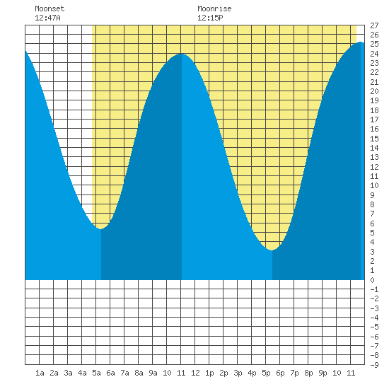 Fire Island tide chart for Thursday, July 11, 2024