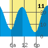 Fire Island tide chart for Thursday, July 11, 2024