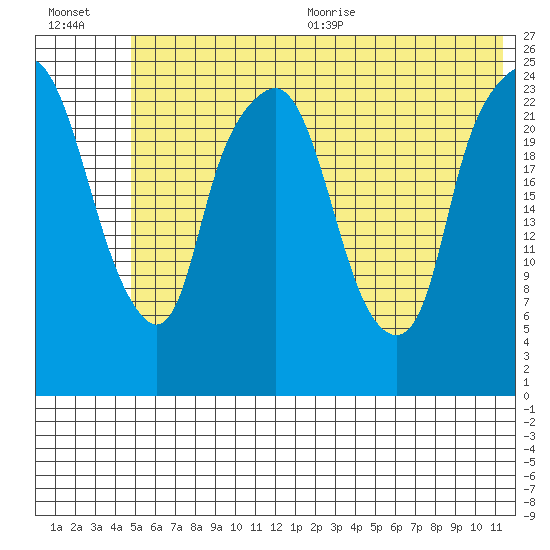 Fire Island tide chart for Friday, July 12, 2024