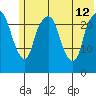 Fire Island tide chart for Friday, July 12, 2024