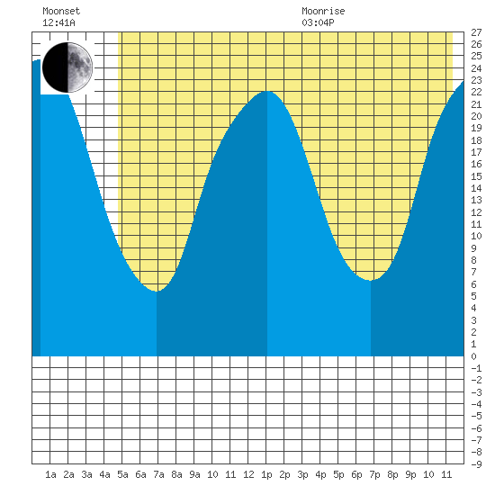 Fire Island tide chart for Saturday, July 13, 2024