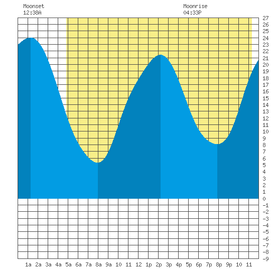 Fire Island tide chart for Sunday, July 14, 2024