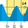 Fire Island tide chart for Sunday, July 14, 2024