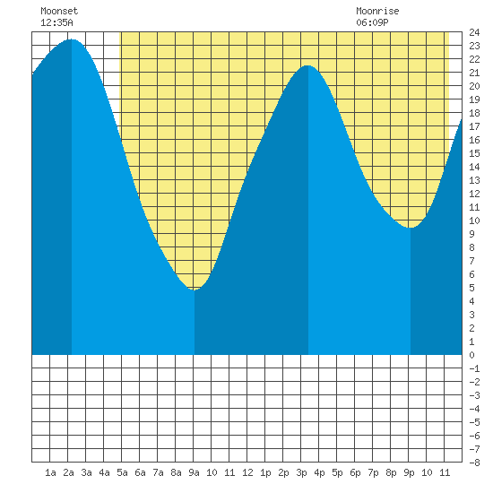 Fire Island tide chart for Monday, July 15, 2024