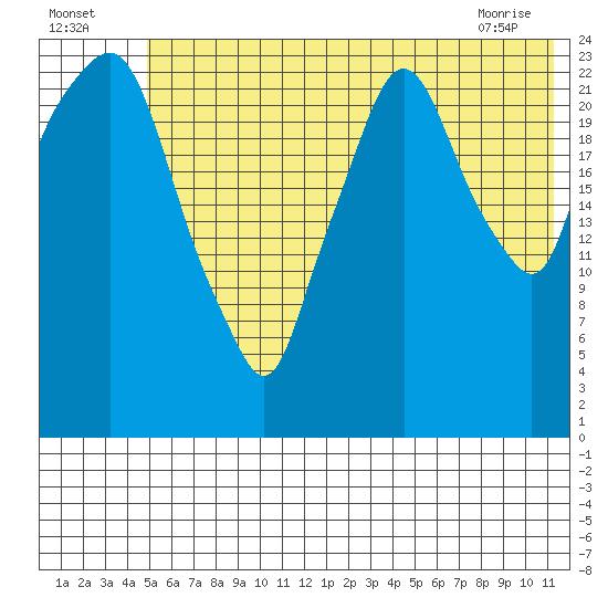 Fire Island tide chart for Tuesday, July 16, 2024