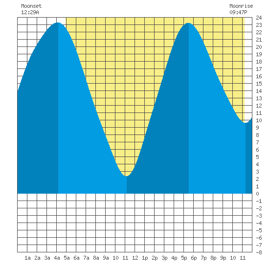 Fire Island tide chart for Wednesday, July 17, 2024