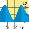 Fire Island tide chart for Wednesday, July 17, 2024