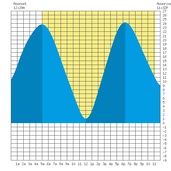 Fire Island tide chart for Thursday, July 18, 2024
