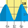 Fire Island tide chart for Thursday, July 18, 2024