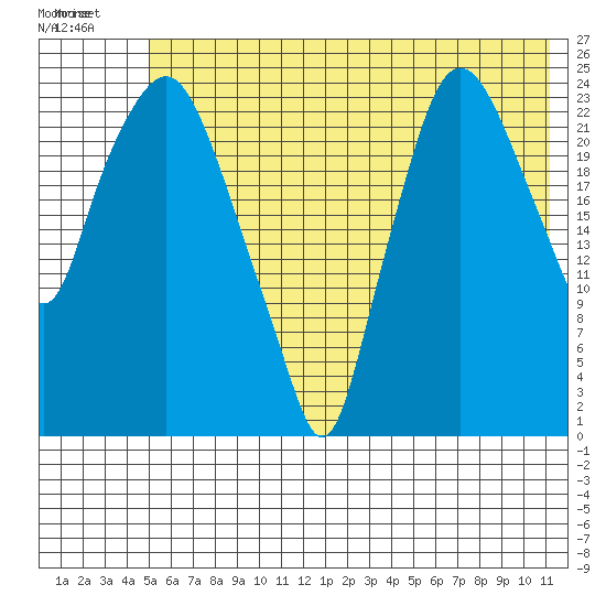 Fire Island tide chart for Friday, July 19, 2024