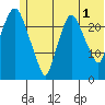 Fire Island tide chart for Monday, July 1, 2024