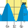 Fire Island tide chart for Saturday, July 20, 2024