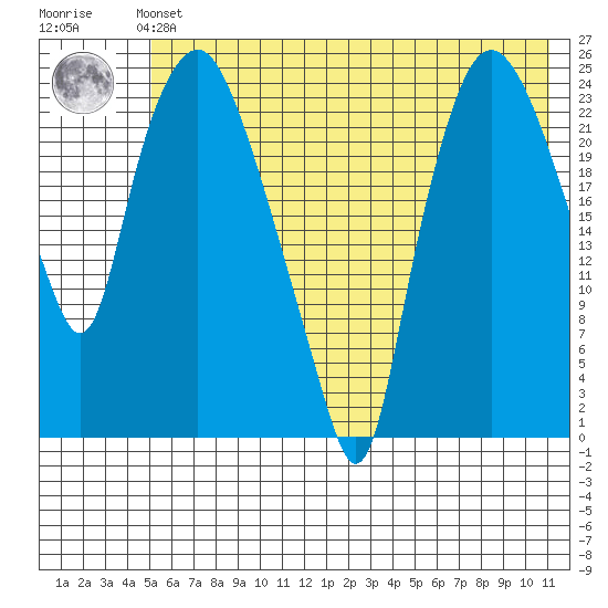 Fire Island tide chart for Sunday, July 21, 2024
