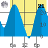 Fire Island tide chart for Sunday, July 21, 2024