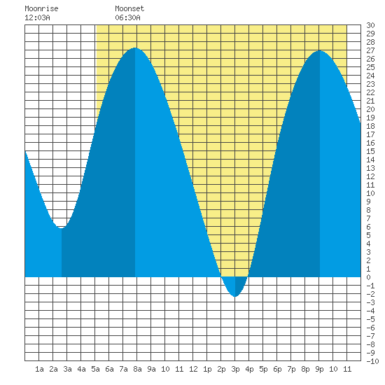Fire Island tide chart for Monday, July 22, 2024