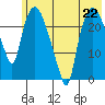 Fire Island tide chart for Monday, July 22, 2024