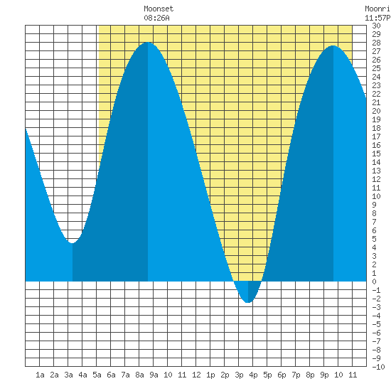 Fire Island tide chart for Tuesday, July 23, 2024