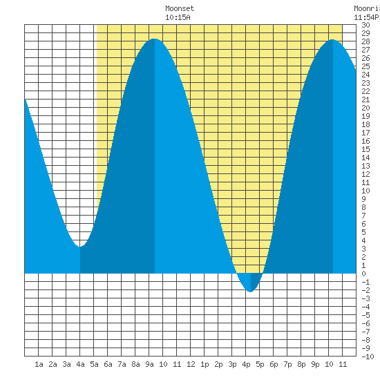 Fire Island tide chart for Wednesday, July 24, 2024